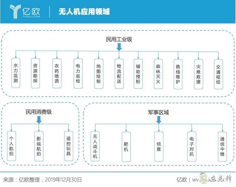 無人機(jī)三大領(lǐng)域運(yùn)用已見成效 同時(shí)也面臨諸多挑戰(zhàn)