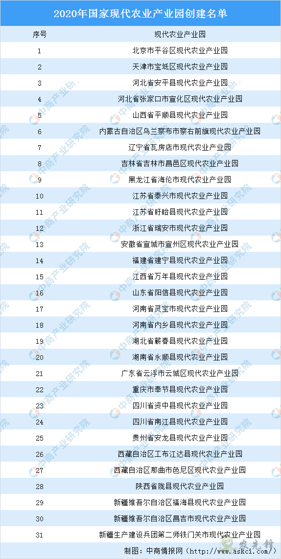 31家入選2020國家現(xiàn)代農(nóng)業(yè)產(chǎn)業(yè)園