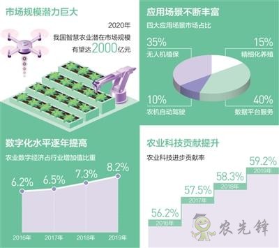 農業(yè)信息化和機械化快速發(fā)展