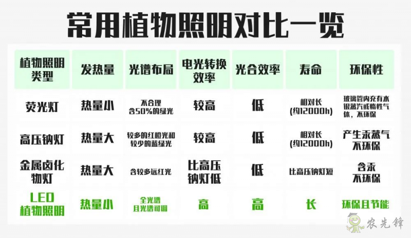 LED植物照明為什么這么火？