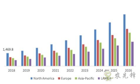 2026 年全球農(nóng)業(yè)機(jī)器人市場(chǎng)的規(guī)模預(yù)計(jì)將翻兩番