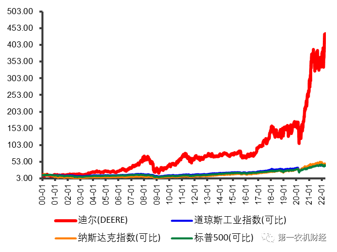 農(nóng)業(yè)裝備行業(yè)：被低估的優(yōu)質(zhì)賽道