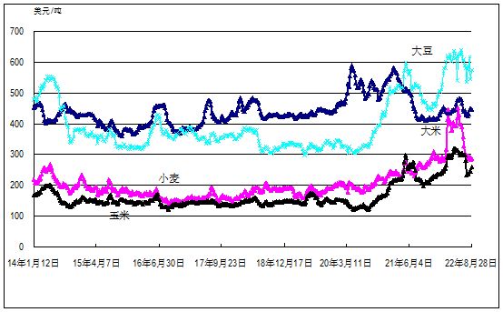 2022年第34周?chē)?guó)內(nèi)外農(nóng)產(chǎn)品市場(chǎng)動(dòng)態(tài)