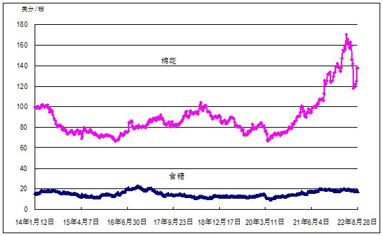 2022年第34周?chē)?guó)內(nèi)外農(nóng)產(chǎn)品市場(chǎng)動(dòng)態(tài)