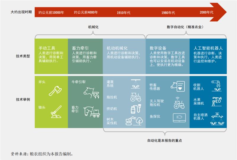 聯(lián)合國糧農(nóng)組織《2022年糧食及農(nóng)業(yè)狀況》：農(nóng)業(yè)自動(dòng)化推動(dòng)農(nóng)業(yè)糧食體系轉(zhuǎn)型