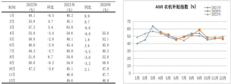 市場景氣指數(shù)顯示：農(nóng)機(jī)市場提前入冬