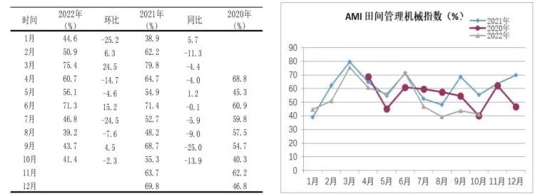 市場景氣指數(shù)顯示：農(nóng)機(jī)市場提前入冬