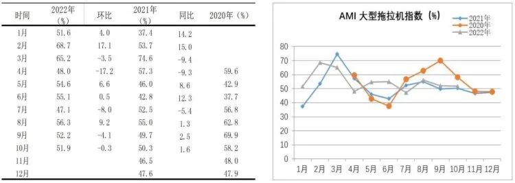 市場景氣指數(shù)顯示：農(nóng)機(jī)市場提前入冬