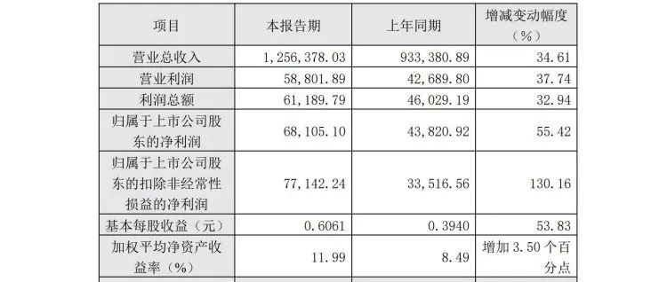 一拖股份2022年?duì)I業(yè)總收入125.64億元，凈利潤(rùn)增幅55.42%