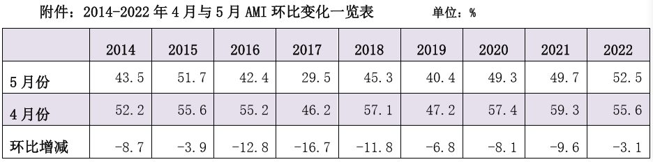 4月農(nóng)機(jī)市場景氣度擊破榮枯線