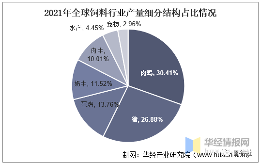 中國飼料行業(yè)發(fā)展現(xiàn)狀：飼料行業(yè)進入高成本時代