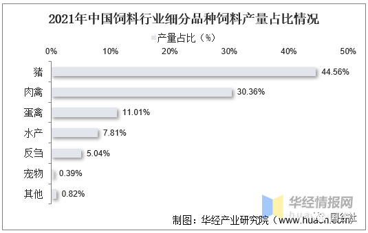 中國飼料行業(yè)發(fā)展現(xiàn)狀：飼料行業(yè)進入高成本時代